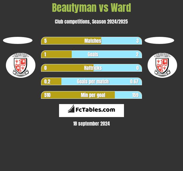 Beautyman vs Ward h2h player stats