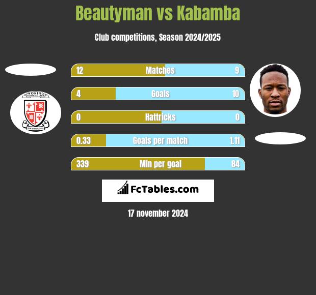 Beautyman vs Kabamba h2h player stats