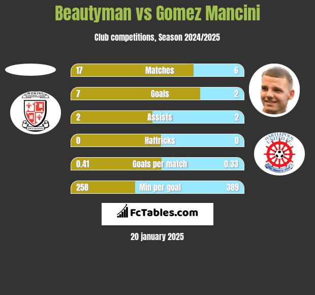 Beautyman vs Gomez Mancini h2h player stats