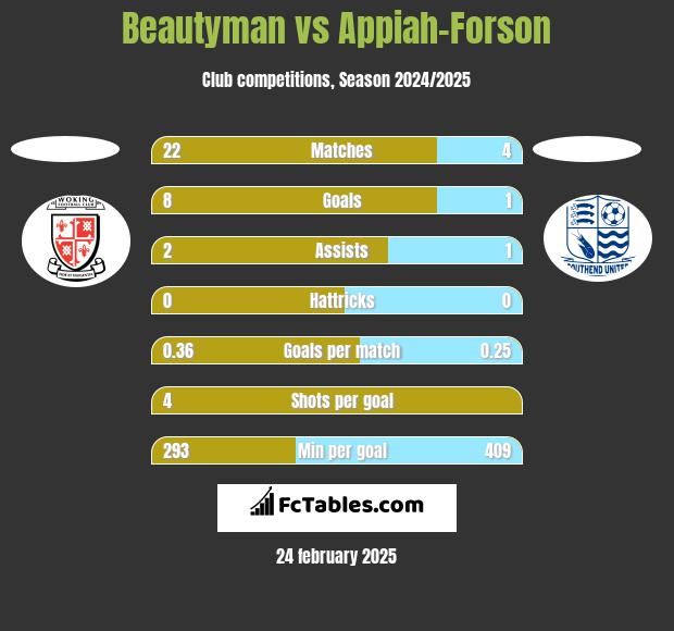 Beautyman vs Appiah-Forson h2h player stats