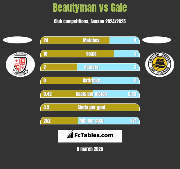 Beautyman vs Gale h2h player stats