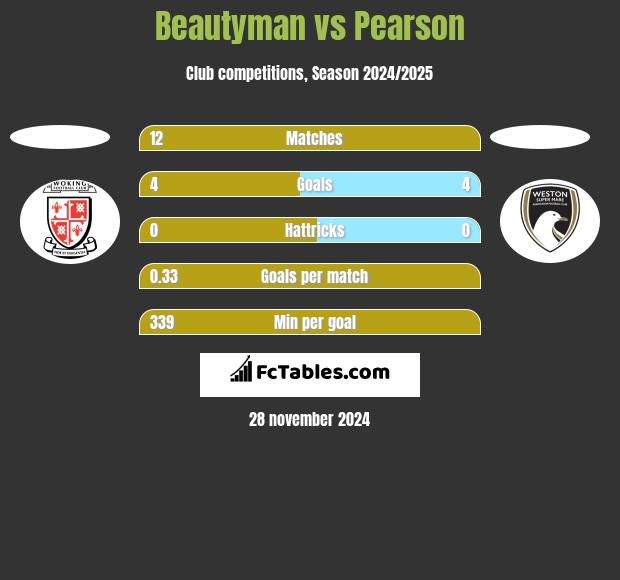 Beautyman vs Pearson h2h player stats