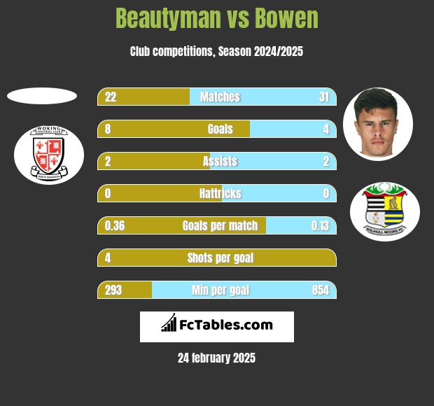 Beautyman vs Bowen h2h player stats