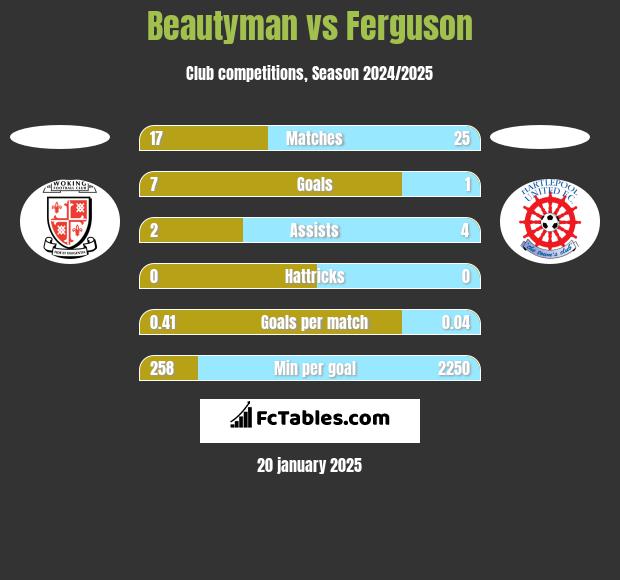 Beautyman vs Ferguson h2h player stats