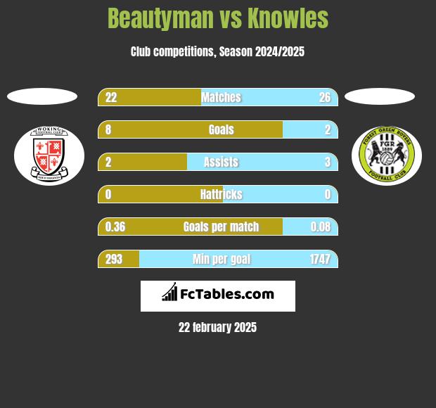 Beautyman vs Knowles h2h player stats