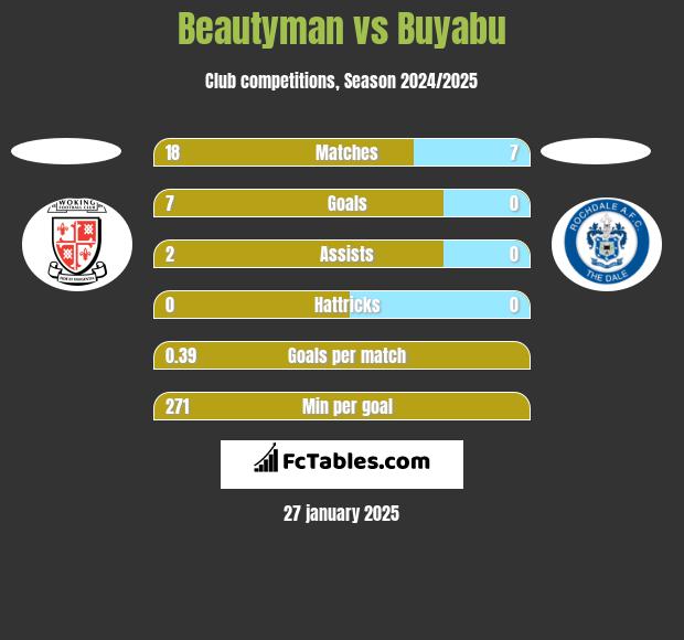 Beautyman vs Buyabu h2h player stats