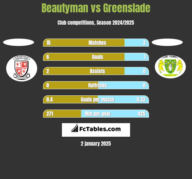 Beautyman vs Greenslade h2h player stats