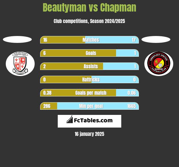 Beautyman vs Chapman h2h player stats