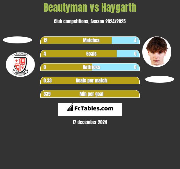 Beautyman vs Haygarth h2h player stats