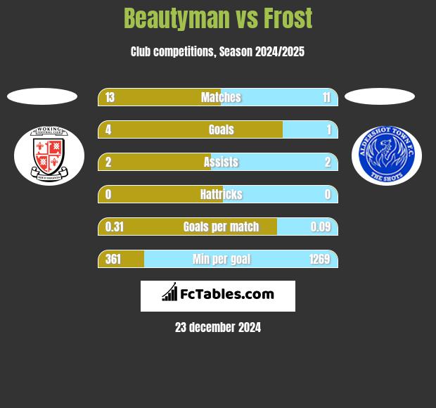 Beautyman vs Frost h2h player stats