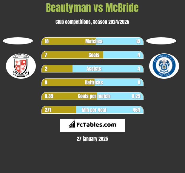 Beautyman vs McBride h2h player stats