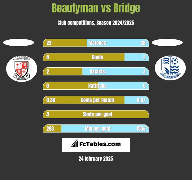 Beautyman vs Bridge h2h player stats