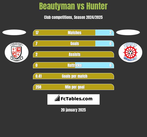 Beautyman vs Hunter h2h player stats