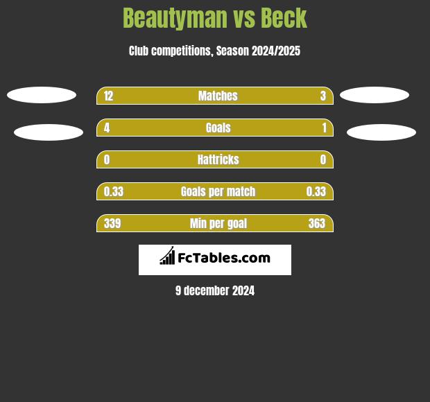 Beautyman vs Beck h2h player stats