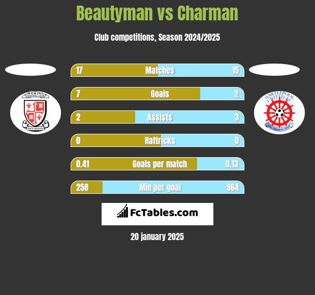 Beautyman vs Charman h2h player stats