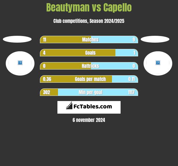 Beautyman vs Capello h2h player stats