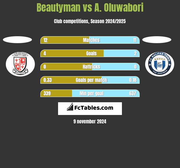 Beautyman vs A. Oluwabori h2h player stats