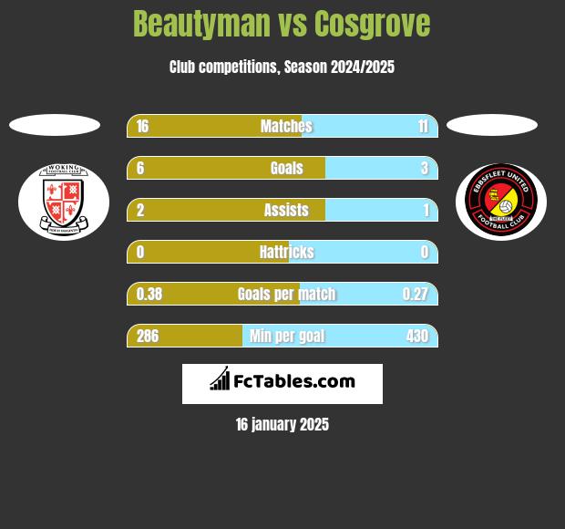 Beautyman vs Cosgrove h2h player stats