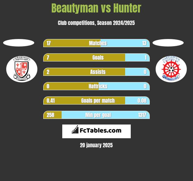 Beautyman vs Hunter h2h player stats