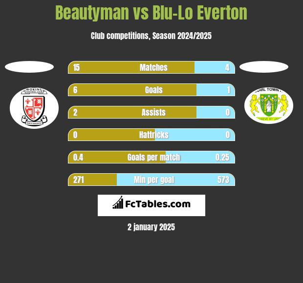 Beautyman vs Blu-Lo Everton h2h player stats