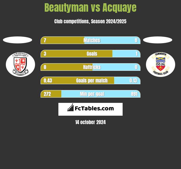 Beautyman vs Acquaye h2h player stats