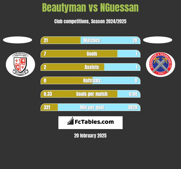 Beautyman vs NGuessan h2h player stats