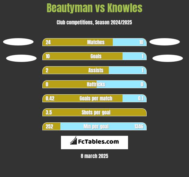 Beautyman vs Knowles h2h player stats