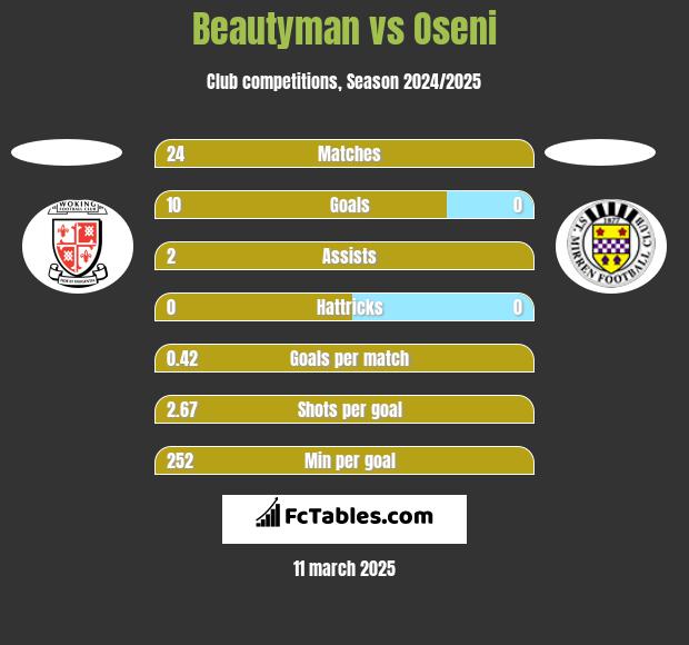 Beautyman vs Oseni h2h player stats