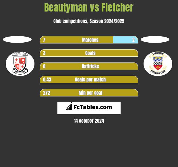 Beautyman vs Fletcher h2h player stats