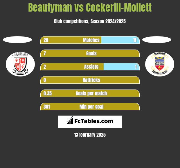 Beautyman vs Cockerill-Mollett h2h player stats