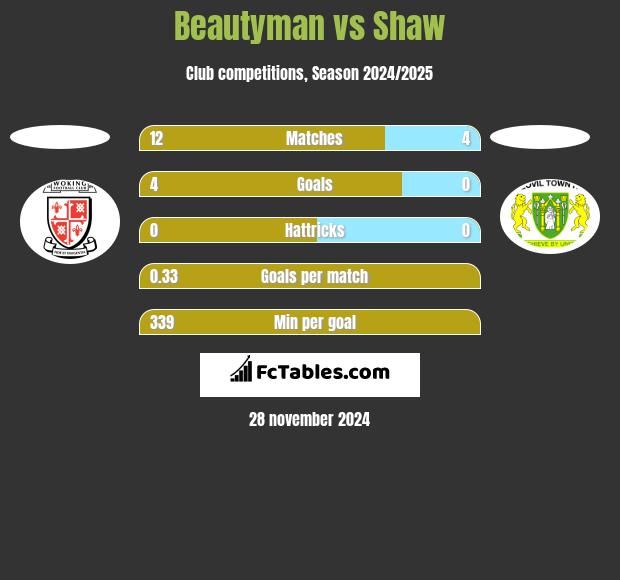 Beautyman vs Shaw h2h player stats