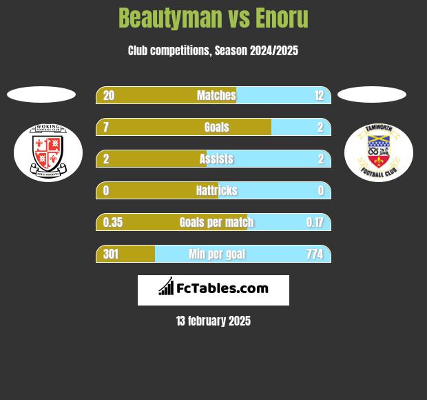 Beautyman vs Enoru h2h player stats