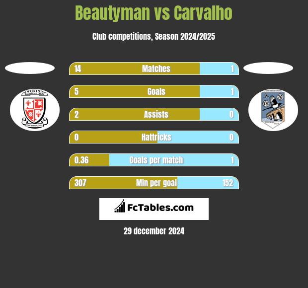 Beautyman vs Carvalho h2h player stats