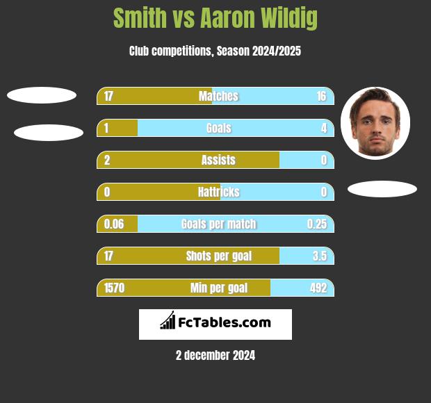 Smith vs Aaron Wildig h2h player stats