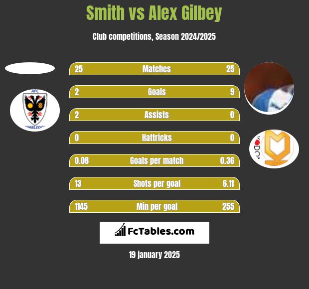 Smith vs Alex Gilbey h2h player stats