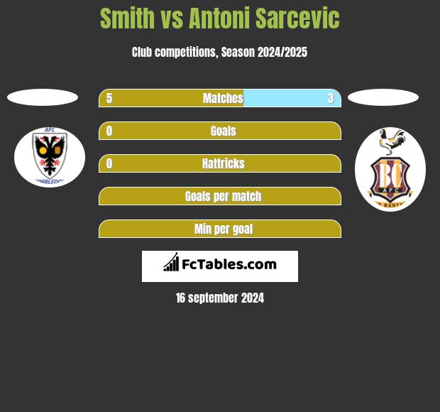 Smith vs Antoni Sarcevic h2h player stats