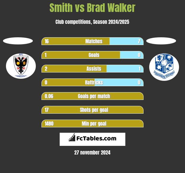 Smith vs Brad Walker h2h player stats