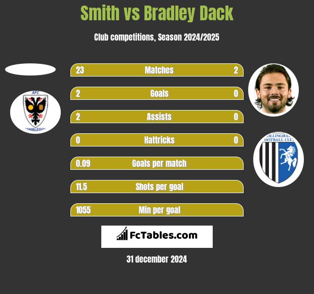 Smith vs Bradley Dack h2h player stats