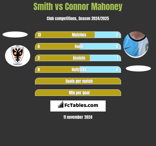 Smith vs Connor Mahoney h2h player stats