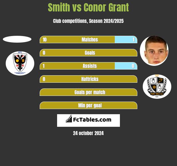 Smith vs Conor Grant h2h player stats