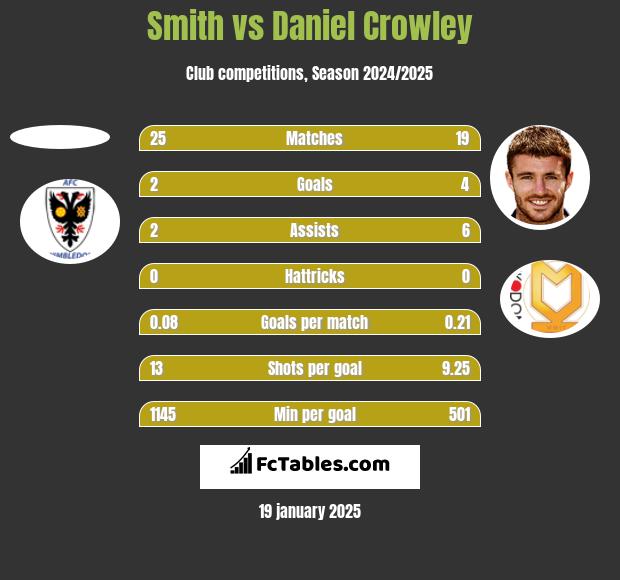 Smith vs Daniel Crowley h2h player stats