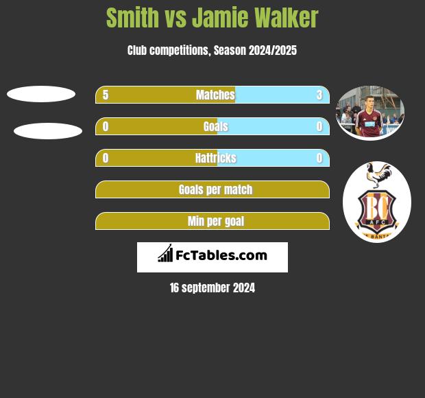 Smith vs Jamie Walker h2h player stats