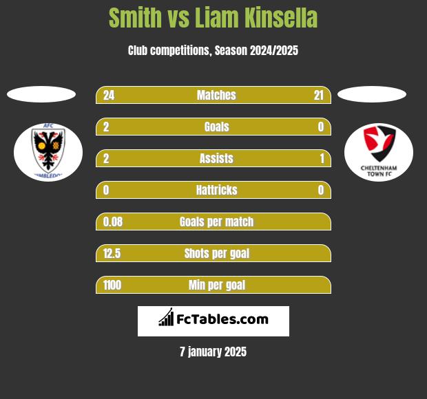 Smith vs Liam Kinsella h2h player stats