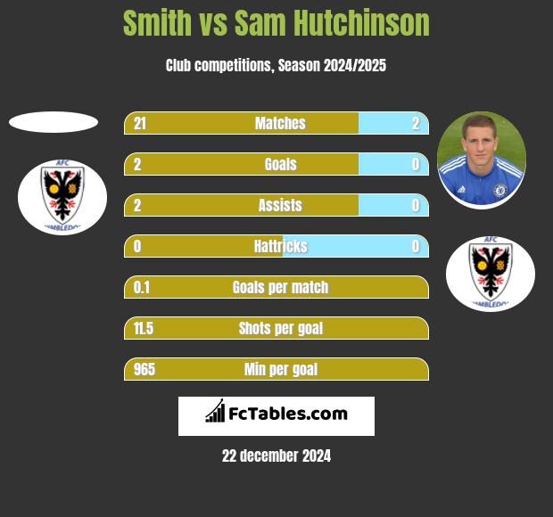 Smith vs Sam Hutchinson h2h player stats