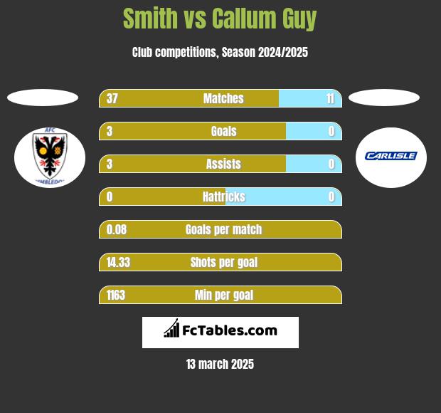 Smith vs Callum Guy h2h player stats