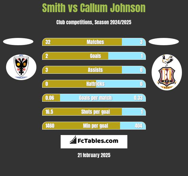 Smith vs Callum Johnson h2h player stats