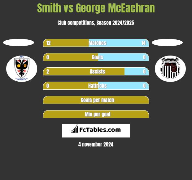 Smith vs George McEachran h2h player stats