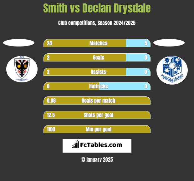 Smith vs Declan Drysdale h2h player stats