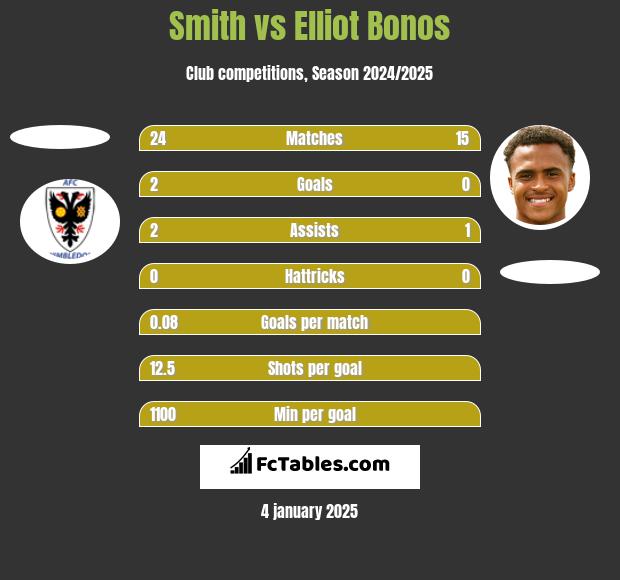 Smith vs Elliot Bonos h2h player stats