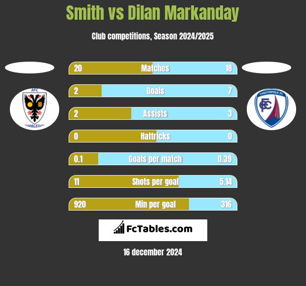 Smith vs Dilan Markanday h2h player stats